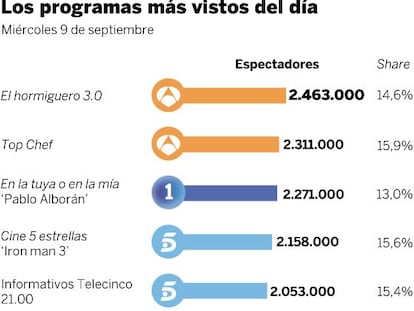 Audiencias del miércoles 9 de septiembre