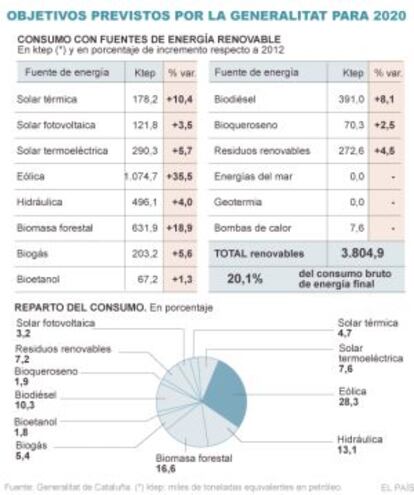 Objetivos previstos por la Generalitat para 2020.