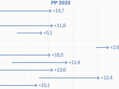 Ocho gráficos para resumir las claves de las elecciones autonómicas y municipales del 28-M