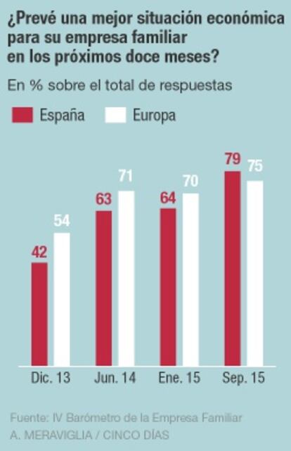 La economía de las empresas familiares el próximo año