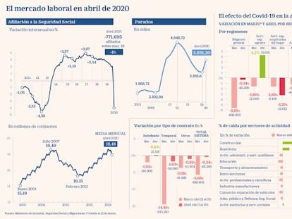 Los 3,4 millones de trabajadores en ERTE frenan la destrucción de empleo en abril