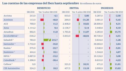 Las cuentas de las empresas del Ibex hasta septiembre