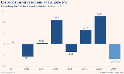 Los bonos verdes se encaminan a su peor año