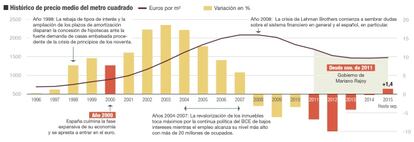El mercado inmobiliario en España