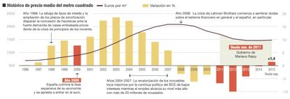 El mercado inmobiliario en Espa&ntilde;a