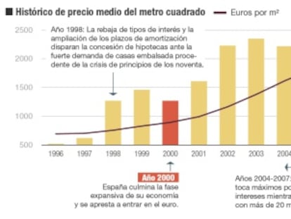 El mercado inmobiliario en Espa&ntilde;a