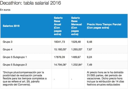 Los sueldos de Decathlon: un mínimo de 1.241 euros al mes