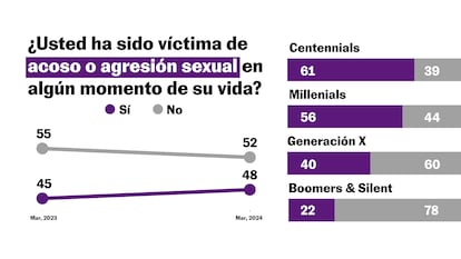 Una de cada dos mujeres en México dice haber sufrido acoso o agresión sexual