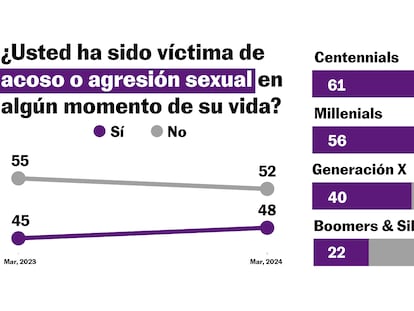 Una de cada dos mujeres en México dice haber sufrido acoso o agresión sexual