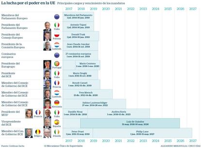 Lucha por el poder en la UE: calendario de renovaciones de sus principales cargos