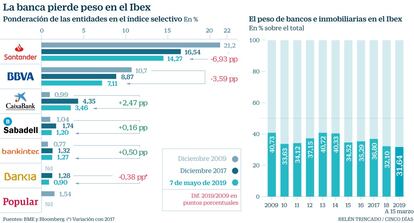 Banca en el Ibex