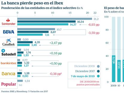 Banca en el Ibex