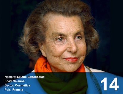 Liliane Bettencourt. 36,2 bilhões de dólares (118 bilhões de reais). A única mulher entre os 15 mais ricos. É a filha do fundador da L’Oreal, de quem herdou o império familiar da cosmética em 1957, quando seu pai morreu. Liliane já trabalhava há 20 anos na empresa quando assumiu o controle, já que começou a trabalhar com 15 anos como aprendiz. Seu marido, André Bettencourt (falecido em 2007), foi um herói de guerra condecorado e se transformou em vice-presidente da L’Oreal. Em 2015 foi realizado um julgamento na França contra vários empresários e gestores acusados de tentar roubar a fortuna de Bettencourt, se aproveitando de sua idade avançada. Oito homens foram condenados.