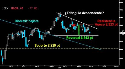 ZARPAZO AL REVERSAL. El Ibex puso ayer a prueba los mínimos del Reversal alcista sobre los 8.543 puntos. Los alcistas salvaron la figura en la parte final de la sesión. El selectivo español parece trazar un Triangulo descendente tras su fracaso en la conquista de la resistencia sobre los 8.823 puntos. Si no hay una fuerte reacción de los toros cerrando el hueco a la baja abierto ayer y superando los 8.720 puntos, el Pullback hacia la directriz superior del Canal bajista superado podría haber comenzado ya.