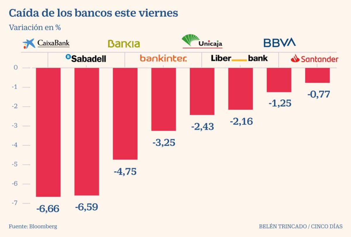 CaixaBank, Sabadell, Bankinter y Bankia pierden 1.781 millones en Bolsa ...