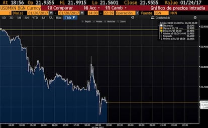 El peso cayó durante el discurso de Trump hasta las 21.85 unidades por dólar.