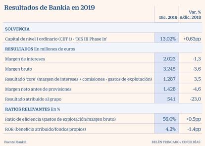 Resultados de Bankia en 2019