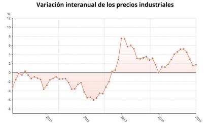 Variaci&oacute;n de los precios industriales, enero 2019.