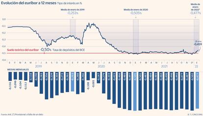 Euríbor enero 2022
