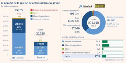 Fusión CaixaBank y Bankia