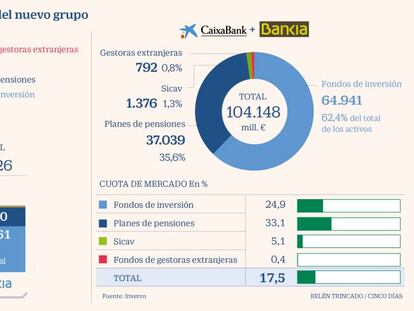 Bankia y CaixaBank controlarían el 33% del negocio de planes de pensiones