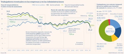 Trabajadores eventuales en las empresas y en las Administraciones