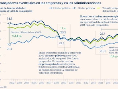 La temporalidad en el sector público es ya seis puntos mayor que en el privado