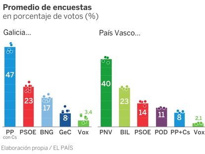 Así avanzan las encuestas en Galicia y País Vasco