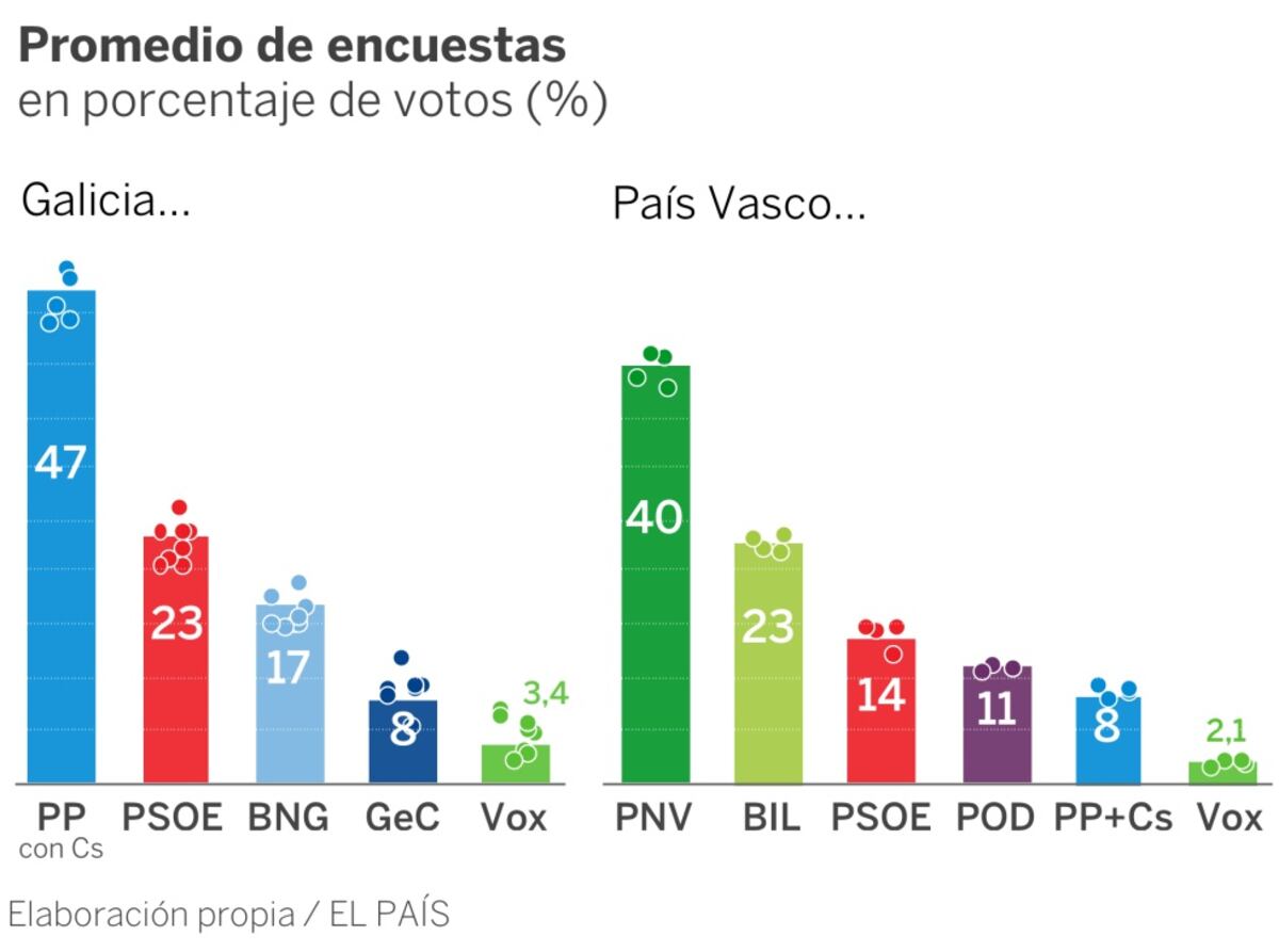 Elecciones 5 de abril: Así avanzan las encuestas en Galicia y País ...