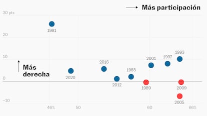 Elecciones Galicia