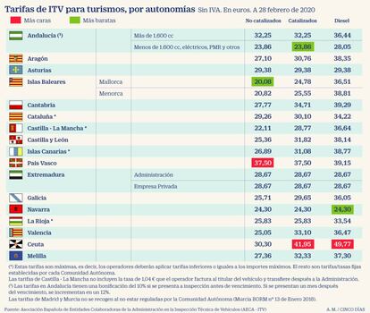 Tarifas de ITV para turismos en 2020