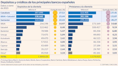 BBVA y Sabadell