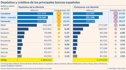 Depósitos y créditos de los principales bancos españoles