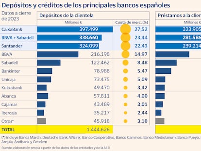 Depósitos y créditos de los principales bancos españoles