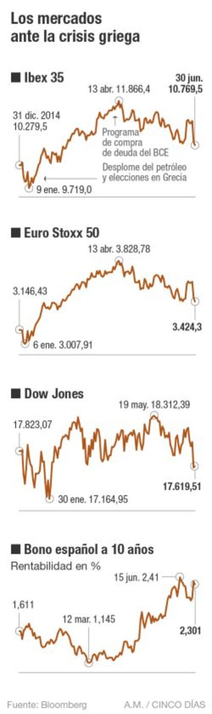 Los mercados ante la crisis griega