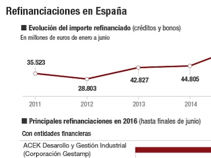 Las refinanciaciones se desploman un 77% en España pese a los tipos a cero