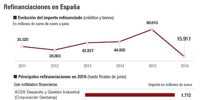 Refinanciación