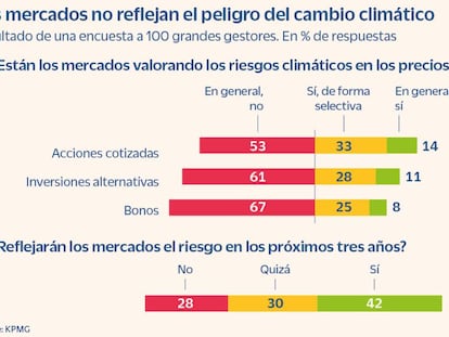 Los gestores consideran que las Bolsas ignoran los peligros climáticos