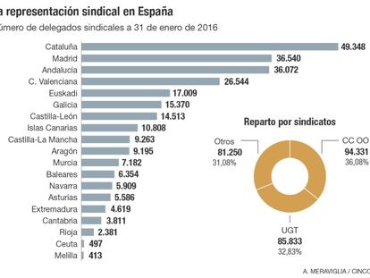 La representaci&oacute;n sindical en Espa&ntilde;a