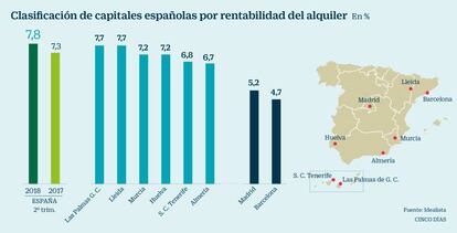 Rentabilidad del alquiler