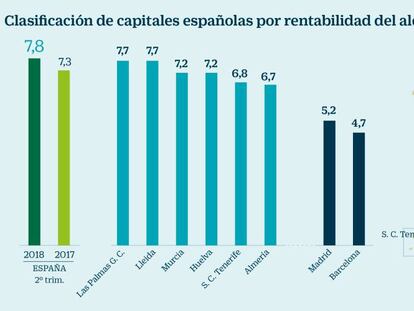 El auge del alquiler eleva la rentabilidad de la inversión en vivienda al 7,8%