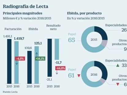 Lecta saldrá a Bolsa con un precio de 0,6 a 1,2 euros por acción