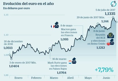 Evolución del euro en el año