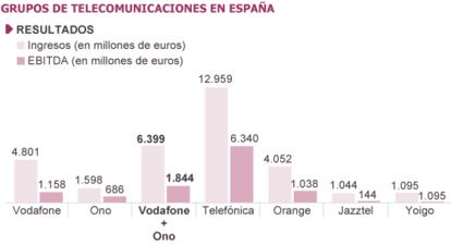 Fuente: compañías y CNMC.