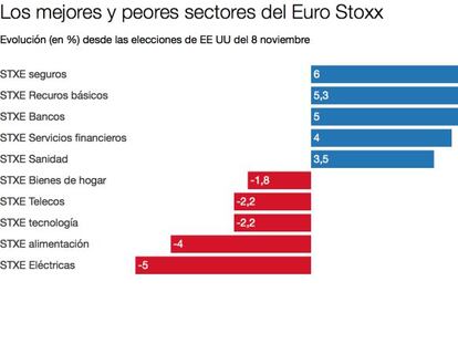 Trump pone patas arriba la inversión sectorial en Bolsa