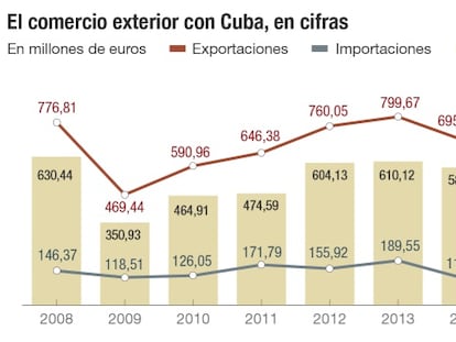 España vuelve a avalar el crédito para vender bienes en Cuba