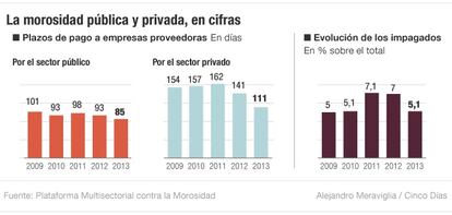 Morosidad p&uacute;blica y privada en cifras