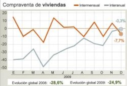 Evolución de la compraventa de viviendas