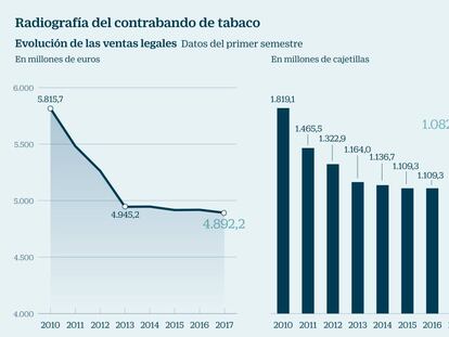 El consumo de tabaco de contrabando en España vuelve a dispararse