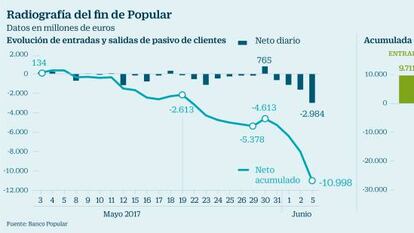 Saracho alertó de que Popular arrastraba “errores contables” desde antes de 2014